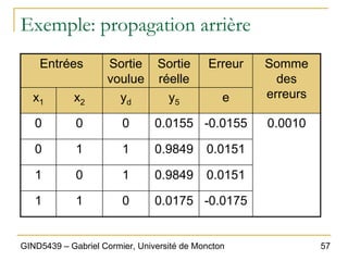 57
GIND5439 – Gabriel Cormier, Université de Moncton
Exemple: propagation arrière
Entrées Sortie
voulue
Sortie
réelle
Erreur
x1 x2 yd y5 e
0 0 0 0.0155 -0.0155
0 1 1 0.9849 0.0151
1 0 1 0.9849 0.0151
1 1 0 0.0175 -0.0175
0.0010
Somme
des
erreurs
 