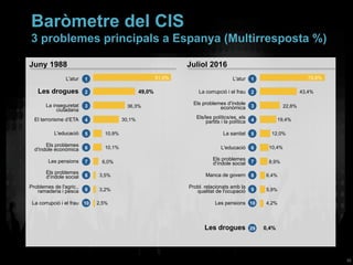 Baròmetre del CIS
3 problemes principals a Espanya (Multirresposta %)
L'atur L'atur 1
29
2
3
4
5
6
7
8
9
10
La corrupció i el frau
Els problemes d'índole
econòmica
Els/les polítics/es, els
partits i la política
La sanitat
L'educació
Els problemes
d'índole social
Manca de govern
Probl. relacionats amb la
qualitat de l'ocupació
Les pensions
Les drogues
Les drogues
La inseguretat
ciutadana
El terrorisme d’ETA
L'educació
Els problemes
d'índole econòmica
Les pensions
Els problemes
d'índole social
Problemes de l'agric.,
ramaderia i pesca
La corrupció i el frau
1
2
3
4
5
6
7
8
9
10
75,6%
43,4%
22,8%
19,4%
12,0%
10,4%
8,9%
6,4%
5,9%
4,2%
0,4%
91,0%
49,0%
36,3%
30,1%
10,9%
10,1%
6,0%
3,5%
3,2%
2,5%
Juliol 2016Juny 1988
33
 