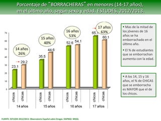FUENTE:	
  ESTUDES	
  2012/2013.	
  Observatorio	
  Español	
  sobre	
  Drogas.	
  DGPNSD.	
  MSSSI.	
  
§ 	
  Mas	
  de	
  la	
  mitad	
  de	
  
los	
  jóvenes	
  de	
  16	
  
años	
  se	
  ha	
  
emborrachado	
  en	
  el	
  
úlVmo	
  año.	
  	
  
§ 	
  El	
  %	
  de	
  estudiantes	
  
que	
  se	
  emborrachan	
  
aumenta	
  con	
  la	
  edad.	
  	
  
Porcentaje	
  de	
  “BORRACHERAS”	
  en	
  menores	
  (14-­‐17	
  años),	
  	
  
en	
  el	
  úlVmo	
  año,	
  según	
  sexo	
  y	
  edad.	
  ESTUDES,	
  2012/2013.	
  
14	
  años	
  	
  
26%	
  
15	
  años	
  	
  
40%	
  
16	
  años	
  	
  
53%	
  
17	
  años	
  	
  
63%	
  
§ 	
  A	
  los	
  14,	
  15	
  y	
  16	
  
años,	
  el	
  %	
  de	
  CHICAS	
  	
  
que	
  se	
  emborracha	
  
es	
  MAYOR	
  que	
  el	
  de	
  
los	
  chicos.	
  	
  	
  
 