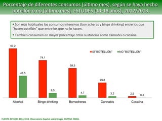 FUENTE:	
  ESTUDES	
  2012/2013.	
  Observatorio	
  Español	
  sobre	
  Drogas.	
  DGPNSD.	
  MSSSI.	
  
Porcentaje	
  de	
  diferentes	
  consumos	
  (úlVmo	
  mes),	
  según	
  se	
  haya	
  hecho	
  
botellón	
  o	
  no	
  (úlVmo	
  mes).	
  ESTUDES	
  (14-­‐18	
  años),	
  2012/2013.	
  
97,2
74,1
58,5
29,8
2,9
43,5
9,5
4,7 3,2
0,3
Alcohol Binge drinking Borracheras Cannabis Cocaína
SI BOTELLÓN NO BOTELLÓN
§ 	
  Son	
  más	
  habituales	
  los	
  consumos	
  intensivos	
  (borracheras	
  y	
  binge	
  drinking)	
  entre	
  los	
  que	
  
“hacen	
  botellón”	
  que	
  entre	
  los	
  que	
  no	
  lo	
  hacen.	
  	
  
§ 	
  También	
  consumen	
  en	
  mayor	
  porcentaje	
  otras	
  sustancias	
  como	
  cannabis	
  o	
  cocaína.	
  
 