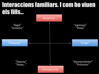 “Desapego”
 “Apego”
Exigència
Permissivitat
“Rígid”"
“Dictador”
“Agobiant”"
“Pesat”
“Passota”"
“Passa…”
“Hiperprotector”"
“Protector”
Interaccions familiars. I com ho viuen
els fills...
 