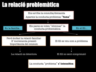 Ens arriba la consulta/demanda
Apareix la conducta problema: “fuma”
Els pares es volen “eliminar” la
conducta problemàtica
Perd èmfasi la relació familiar "
S’incrementa pressió"
Importància del consum
El ﬁll es veu com a problema
La relació es deteriora
 El ﬁll no sent comprensió
La conducta “problema” s’intensiﬁca
En la família…
 En el ﬁll…
La relació problemàtica
 