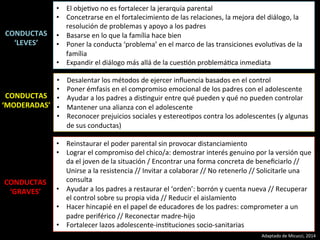 CONDUCTAS	
  
‘LEVES’	
  
•  El	
  objeVvo	
  no	
  es	
  fortalecer	
  la	
  jerarquía	
  parental	
  
•  Concetrarse	
  en	
  el	
  fortalecimiento	
  de	
  las	
  relaciones,	
  la	
  mejora	
  del	
  diálogo,	
  la	
  
resolución	
  de	
  problemas	
  y	
  apoyo	
  a	
  los	
  padres	
  
•  Basarse	
  en	
  lo	
  que	
  la	
  família	
  hace	
  bien	
  
•  Poner	
  la	
  conducta	
  ‘problema’	
  en	
  el	
  marco	
  de	
  las	
  transiciones	
  evoluVvas	
  de	
  la	
  
família	
  
•  Expandir	
  el	
  diálogo	
  más	
  allá	
  de	
  la	
  cuesVón	
  problemáVca	
  inmediata	
  
CONDUCTAS	
  
‘MODERADAS’	
  
•  Desalentar	
  los	
  métodos	
  de	
  ejercer	
  inﬂuencia	
  basados	
  en	
  el	
  control	
  
•  Poner	
  émfasis	
  en	
  el	
  compromiso	
  emocional	
  de	
  los	
  padres	
  con	
  el	
  adolescente	
  
•  Ayudar	
  a	
  los	
  padres	
  a	
  disVnguir	
  entre	
  qué	
  pueden	
  y	
  qué	
  no	
  pueden	
  controlar	
  
•  Mantener	
  una	
  alianza	
  con	
  el	
  adolescente	
  
•  Reconocer	
  prejuicios	
  sociales	
  y	
  estereoVpos	
  contra	
  los	
  adolescentes	
  (y	
  algunas	
  
de	
  sus	
  conductas)	
  
CONDUCTAS	
  
‘GRAVES’	
  
•  Reinstaurar	
  el	
  poder	
  parental	
  sin	
  provocar	
  distanciamiento	
  
•  Lograr	
  el	
  compromiso	
  del	
  chico/a:	
  demostrar	
  interés	
  genuino	
  por	
  la	
  versión	
  que	
  
da	
  el	
  joven	
  de	
  la	
  situación	
  /	
  Encontrar	
  una	
  forma	
  concreta	
  de	
  beneﬁciarlo	
  //	
  
Unirse	
  a	
  la	
  resistencia	
  //	
  Invitar	
  a	
  colaborar	
  //	
  No	
  retenerlo	
  //	
  Solicitarle	
  una	
  
consulta	
  
•  Ayudar	
  a	
  los	
  padres	
  a	
  restaurar	
  el	
  ‘orden’:	
  borrón	
  y	
  cuenta	
  nueva	
  //	
  Recuperar	
  
el	
  control	
  sobre	
  su	
  propia	
  vida	
  //	
  Reducir	
  el	
  aislamiento	
  
•  Hacer	
  hincapié	
  en	
  el	
  papel	
  de	
  educadores	
  de	
  los	
  padres:	
  comprometer	
  a	
  un	
  
padre	
  periférico	
  //	
  Reconectar	
  madre-­‐hijo	
  
•  Fortalecer	
  lazos	
  adolescente-­‐insVtuciones	
  socio-­‐sanitarias	
  
Adaptado	
  de	
  Micucci,	
  2014	
  
 
