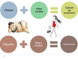 Obesas
Altos
niveles
Cáncer
de
endometrio
Delgadas
Bajos
niveles
Osteoporosis
 