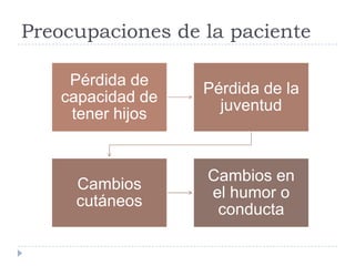 Preocupaciones de la paciente
Pérdida de
capacidad de
tener hijos
Pérdida de la
juventud
Cambios
cutáneos
Cambios en
el humor o
conducta
 