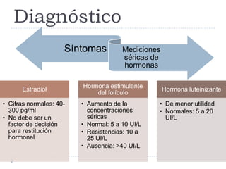 Diagnóstico
Síntomas Mediciones
séricas de
hormonas
Estradiol
• Cifras normales: 40-
300 pg/ml
• No debe ser un
factor de decisión
para restitución
hormonal
Hormona estimulante
del folículo
• Aumento de la
concentraciones
séricas
• Normal: 5 a 10 UI/L
• Resistencias: 10 a
25 UI/L
• Ausencia: >40 UI/L
Hormona luteinizante
• De menor utilidad
• Normales: 5 a 20
UI/L
 