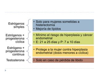 Estrógenos
simples
• Solo para mujeres sometidas a
histerectomía
• Mejoría de lípidos
Estrógenos +
progesterona
cíclica
• Mínimo el riesgo de hiperplasia y cáncer
endometrial
• E: 21 a 25 días y P: 7 a 10 días
Estrógeno +
progesterona
continua
• Protege a la mujer contra hiperplasia
endometrial (dosis menores a cíclica)
Testosterona • Solo en caso de pérdida de libido
 
