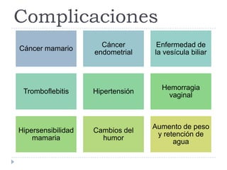 Complicaciones
Cáncer mamario
Cáncer
endometrial
Enfermedad de
la vesícula biliar
Tromboflebitis Hipertensión
Hemorragia
vaginal
Hipersensibilidad
mamaria
Cambios del
humor
Aumento de peso
y retención de
agua
 