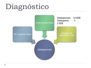 Diagnóstico
Osteoporosis
HC y examen físico
Osteodensitometría
Estudios de
laboratorio y Rx
Osteoporosis >2.5DE
Osteopenia 1-
2.5DE
 