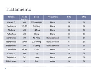 Tratamiento
Terapia Vía de
admon.
Dosis Frecuencia BRO DMO
Ca+Vit. D VO 500mg/400UI Diaria Sí Sí
Estrógenos VO,TD 0.625mg Diaria Sí Sí
Tibolona VO 1.25mg Diaria Sí Sí
Raloxifeno VO 60mg Diaria Sí Sí
Alendronato VO 10-70mg Diaria/semanal Sí Sí
Ibandronato VO,IV 2.5/100mg Diaria/Mensual Sí Sí
Risedronato VO 5-35mg Diaria/semanal Sí Sí
Calcitonina IN,IM 200UI Diaria Sí Sí
Estroncio VO 2g Diaria Sí Sí
Teriparatida SC 20ug Diaria NO Sí
Zoledronato IV 5mg Anual Sí Sí
 