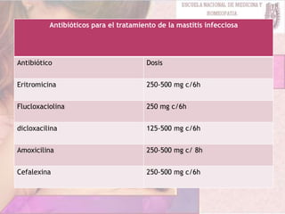 Antibióticos para el tratamiento de la mastitis infecciosa
Antibiótico Dosis
Eritromicina 250-500 mg c/6h
Flucloxaciolina 250 mg c/6h
dicloxacilina 125-500 mg c/6h
Amoxicilina 250-500 mg c/ 8h
Cefalexina 250-500 mg c/6h
 