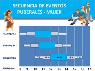 Dismenorrea TratamientoDismenorrea Tratamiento ANTICONCEPTIVOS HORMONALES	Su mecanismo de acción inhibición de la ovulación y disminución del flujo menstrual,  además reduce el nivel de prostaglandinas por dos mecanismos; acción a nivel de endometrio e inhibición de ovulación. Su eficacia es alta, siendo de un 90 a 95% 
