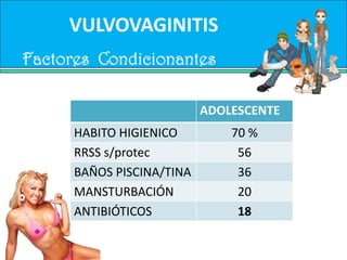 VULVOVAGINITIS PREPUBERFactores  CondicionantesMalas prácticas higiénicas . Juegos sentados sobre pavimentos o terrenos irregulares arenosos, La presencia de obesidad Uso frecuente de antibióticos, Entero parasitosis, lasMalformaciones congénitas,Infecciones generales 