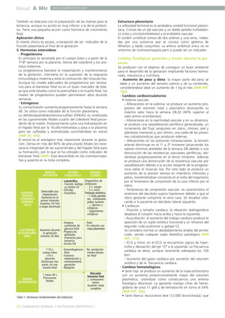 Manual A Mir

www.academiamir.com

También se relaciona con la preparación de las mamas para la
lactancia, aunque su acción es muy inferior a la de la prolactina. Tiene una pequeña acción como hormona de crecimiento
fetal.
Aplicación clínica
El interés clínico es escaso, a excepción de ser indicador de la
función placentaria al final de la gestación.
3. Hormonas esteroideas
- Progesterona
En principio es secretada por el cuerpo lúteo y a partir de la
7ª-8ª semana por la placenta. Deriva del colesterol y los acetatos maternos.
La progesterona favorece la implantación y mantenimiento
de la gestación; interviene en la supresión de la respuesta
inmunológica materna y evita la contracción del músculo liso.
Aunque los niveles adecuados de progesterona son necesarios para el bienestar fetal no es un buen marcador de éste,
ya que ante estados como la anencefalia o la muerte fetal, los
niveles de progesterona pueden permanecer altos durante
semanas.
- Estrógenos
Su concentración aumenta progresivamente hasta la semana
40. Se utiliza como indicador de la función placentaria.
La dehidroepiandodrosterona-sulfato (DHEAS) es sintetizada
en las suprarrenales fetales a partir del colesterol fetal procedente de la madre. Posteriormente sufre una hidroxilación en
el hígado fetal por la 16-alfa-hidroxilasa y pasa a la placenta
para ser sulfatada y aromatizada convirtiéndose en estriol
(MIR 05, 169).
El estriol es el estrógeno más importante durante la gestación. Deriva en más del 90% de precursores fetales (es necesaria la integridad de las suprarrenales y del hígado fetal para
su formación), por lo que se ha utilizado como indicador de
bienestar fetal (MIR). Está descendido en las cromosomopatías y ausente en la mola completa.

NIVELES
GESTACIÓN

GONADOTROPINA
CORIÓNICA
HUMANA
(HCG)

LACTÓGENO
PLACENTARIO
(HPL)

PROGESTERONA

ESTRIOL
(ESTRÓGENOS)

ACCIÓN
FISIOLÓGICA

INTERÉS
CLÍNICO

Diagnóstico de
- Luteotrófica
- Función biológi- embarazo:
- 3 s: sangre
ca similar LH
- 5 s: orina
Detectable tras - FSH-like
Patología obstétrica:
- Tirotrófica
implantación
- ↑: mola, gemelaAumenta en el
res, cromosomoprimer trimestre
patías, tumores
(máximo 10-14s)
- ↓: abortos y
y luego disminuye
ectópicos
- Seguimiento
ectópicos
- Asegura
suministro de
Aumenta durante glucosa fetal
- Prepara las
la gestación
glándulas
(meseta 34-36s)
mamarias para
lactancia
- Acción GH
7-10 s:
cuerpo lúteo
>10 s:
placenta
Disminuye tras
parto, no tras
muerte fetal

- Nulo
- En relación con
masa placentaria

- Esteroidogénesis - No correlación
fetal
niveles-bienes- Favorece
tar fetal
implantación y
mantenimiento
gestación
- Relajante

↑ hasta 40 s
Precursores
fetales

Marcador
bienestar fetal
↓: cromosomopatías
Ausente: mola
completa

Tabla 1. Hormonas fundamentales del embarazo.

12 ] EMBARAZO NORMAL Y PATOLOGÍA OBSTÉTRICA [

Estructura placentaria
La vellosidad terminal es la verdadera unidad funcional placentaria. Consta de un eje vascular y un doble epitelio trofoblástico (citio y sincitiotrofoblasto) y el endotelio vascular.
El cordón umbilical consta de dos arterias y una vena, rodeadas por una sustancia que se conoce como gelatina de
Wharton y tejido conjuntivo. La arteria umbilical única no es
sinónimo de cromosomopatía pero sí puede ser un indicador.

Cambios fisiológicos generales y locales durante la gestación
Se producen con el objetivo de conseguir un buen ambiente
para el desarrollo de la gestación implicando factores hormonales, mecánicos y nutritivos.
- Aumento de peso y dieta: la mayor parte del peso se
debe a un aumento del tamaño uterino y de su contenido,
considerándose ideal un aumento de 1 kg al mes (MIR 99F,
182).
- Cambios cardiocirculatorios:
• Sistema vascular:
- Alteraciones en la volemia: se produce un aumento progresivo del volumen total y plasmático alcanzando su
máximo valor hacia la semana 28-32 (40% superior al
valor previo al embarazo).
- Alteraciones en la reactividad vascular y en su dinámica:
se produce una vasodilatación periférica generalizada, un
incremento del flujo sanguíneo en útero, riñones, piel y
glándulas mamarias y, por último, una caída de las presiones coloidosmóticas que producen edemas.
- Alteraciones en las presiones intravasculares: la tensión
arterial disminuye en el 1er y 2º trimestre (alcanzando los
valores mínimos alrededor de la semana 28) debido a una
disminución de las resistencias vasculares periféricas, elevándose progresivamente en el tercer trimestre. Además
se produce una disminución de la resistencia vascular por
vasodilatación debido a la acción relajante de la progesterona sobre el músculo liso. Por otro lado se produce un
aumento de la presión venosa en miembros inferiores y
pelvis, manteniéndose constante en el resto del organismo
por el fenómeno de compresión de la cava inferior por el
útero.
- Fenómenos de compresión vascular: es característico el
síndrome del decúbito supino hipotensor debido a que el
útero gestante comprime la vena cava. Se resuelve colocando a la paciente en decúbito lateral izquierdo.
• Cardíacos:
- Posición y tamaño cardíaco: la elevación diafragmática
desplaza al corazón hacia arriba y hacia la izquierda.
- Auscultación: el aumento del trabajo cardíaco produce la
aparición de un soplo sistólico funcional y un refuerzo del
segundo ruido pulmonar o galope S3.
Se considera normal un desdoblamiento amplio del primer
ruido, siendo cualquier soplo diastólico patológico (MIR
99F, 175).
- ECG y ritmo: en el ECG se encuentran signos de hipertrofia y desviación del eje 15º a la izquierda. La frecuencia
cardíaca se eleva, aunque raramente sobrepasa los 100
lpm.
- Aumento del gasto cardíaco por aumento del volumen
sistólico y de la frecuencia cardíaca.
- Cambios hematológicos:
• Serie roja: se produce un aumento de la masa eritrocitaria
con un aumento proporcionalmente mayor del volumen
plasmático, creándose como consecuencia una anemia
fisiológica dilucional. La gestante maneja cifras de hemoglobina de unos 11 g/dl y de hematocrito en torno al 34%
(MIR 97F, 182).
• Serie blanca: leucocitosis leve (12.000 leucocitos/µL) que

 