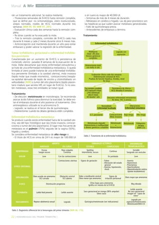 Manual A Mir

www.academiamir.com

rán un tratamiento adicional. Se realiza mediante:
- Titulaciones semanales de ß-HCG hasta remisión completa,
que se define por: no sintomatología, útero involucionado,
anejos normales, niveles de HCG normales durante tres
semanas (MIR 04, 95; MIR 97, 247).
- Evaluación clínica cada dos semanas hasta la remisión completa.
- Rx tórax cuando se ha evacuado la mola.
- Tras la remisión completa, controles de ß-HCG cada mes
durante 6 meses y cada 2 meses durante otros 6 meses más.
- Anticoncepción oral mantenida durante un año para evitar
embarazo y poder valorar la regresión de la enfermedad.

o en suero es mayor de 40.000 UI.
- Síntomas de más de 4 meses de duración.
- Metástasis en cerebro o hígado. Las de peor pronóstico son
las hepáticas ya que suelen asociar metástasis generalizadas.
- Fallo de quimioterapia previa.
- Antecedentes de embarazo a término.
Tratamiento
Enfermedad trofoblástica

Múltiparas
Edad >40 años
Deseos genésicos
cumplidos

Tumor trofoblástico gestacional o enfermedad trofoblástica persistente
Caracterizada por un aumento de ß-HCG o persistencia de
contenido uterino pasadas 8 semanas de la evacuación de la
mola. Debe descartarse que exista enfermedad extrauterina y
se trate de una enfermedad trofoblástica metastásica. Si queda
limitada al útero puede tratarse de una enfermedad trofoblástica persistente (limitada a la cavidad uterina), mola invasora
(tejido molar que invade miometrio), coriocarcinoma (neoplasia epitelial derivada de tejido de sincitio y citotrofoblasto sin
vellosidades) (MIR) o tumor del sitio placentario (tejido placentario maduro que secreta HPL en lugar de ß-HCG). Si no existen metástasis, estas tres entidades se tratan igual.

Legrado con
aspiración

Histerectomía total
con mola in situ
Evaluación clínica cada dos semanas
Determinación semanal de HCG
Pruebas de función hepática, tiroidea, renal
Rx tórax

Tras remisión completa:
HCG mensual 6 meses
y HCG bimensual
otros 6 meses
AO durante 1 año

Tratamiento
- De elección: metotrexate en monoterapia. Se recomienda
asociar ácido folínico para disminuir la toxicidad. Se debe evitar el embarazo durante el año posterior al tratamiento. Otro
antineoplásico utilizado es la actinomicina D.
- Legrado: se realiza en el tercer día de quimioterapia.
- Histerectomía: cuando los deseos genésicos estén cumplidos.

Persistencia de clínica+
HCG elevadas 8 semanas
Descartar enfermedad extrauterina:
Rx tórax, TAC si presisa

Normalidad:
Enfermedad localizada
E.T. persistente

Enfermedad trofoblástica metastásica
Se produce cuando existe enfermedad fuera de la cavidad uterina, sea del tipo histológico que sea (mola invasora, coriocarcinoma o tumor del sitio placentario). El lugar más frecuente de
metástasis es el pulmón (75%) seguido de la vagina (50%),
hígado y cerebro.
Se considera enfermedad metastásica de alto riesgo si:
- El título de HCG en orina de 24 h es mayor de 100.000 UI

Coriocarcicoma
Mola invasora

Metotrexate+legrado
Metotrexate
Histerectomía si multiparidad
+
o deseos genésicos cumplidos Histerectomía

Alteraciones:
Enfermedad metastásica
Bajo riesgo

Alto riesgo

Metotrexate

Poliquimioterapia
(EMA-CO)

Tabla 2. Tratamiento de la enfermedad trofoblástica.

ABORTO

EMBARAZO ECTÓPICO
ESTABLE
COMPLICADO

ENFERMEDAD
TROMFOBLÁSTICA

AMENAZA

EN CURSO

HEMORRAGIA

Escasa
Sangre oscura

Roja coágulos
Continua

Spotting
Intermitente, oscura

Continua

Variable
Sangrado con vesículas

DOLOR

Leve

Con las contracciones

Leve

En puñalada

Leve

- Fiebre
- Afectación del estado
general
- Anemia, hipotensión,
shock

- Anemia
- Hiperemesis
- Preeclamsia
- Hipertiroidismo
- Hiperestimulación ovárica
(quistes tecaluteínicos)

Signos de
irritación peritoneal

Útero mayor que amenorrea

- Contracciones uterinas

- Signos de gestación

OTROS SÍNTOMAS

EXPLORACIÓN
ß-HCG

Útero acorde con amenorrea
OCI cerrado

Dilatación cervical
OCI abierto

Dolor a movilización cervical
Útero menor que amenorrea

Disminución progresiva

Cifras bajas para amenorrea
(gráfica en meseta de la ß-HCG)

Muy elevada

ECOGRAFÍA

Latido fetal presente

Latido ausente

Saco gestacional en trompa (90% ampular)
Útero vacío

Latido ausente
No saco gestacional
Imagen en "copos de
nieve"

TRATAMIENTO

Reposo+abstinencia sexual

Legrado

Quirúrgico/metotrexate (ver indicaciones)

Legrado por
aspiración/histerecomía
Metotrexate/EMA-CO

Tabla 3. Diagnóstico diferencial de la hemorragias del primer trimestre (MIR 06, 175).

22 ] HEMORRAGIAS DEL PRIMER TRIMESTRE [

 
