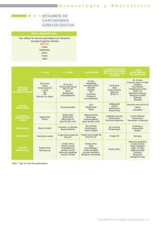 G i n e c o l o g í a

y

O b s t e t r i c i a

RESUMEN DE
CARCINOMAS
GINECOLÓGICOS
REGLA NEMOTÉCNICA
Para ordenar los cánceres ginecológicos por frecuencia
recuerda el siguente acrónimo:
MECOV
Mama
Endometrio
Cérvix
Ovario
Vulva

EDAD MÁS
FRECUENTE
FACTORES DE RIESGO

65-70 años
Tabaco
Inmunosupresión
C. cérvix
HPV
VIN
Distrofia con atipias

FACTORES
PROTECTORES

C. OVARIO (CAUSA MÁS
FRECUENTE DE MUERTE
POR CARCINOMA GINECOLÓGICO)

C. MAMA
(TUMOR MALIGNO
MÁS FRECUENTE)

45-50 años
Promiscuidad sexual
HPV (16,18)
Tabaco
Multiparidad
Inmunodepresión

55 años
Nuliparidad
Anovulación(SOP)
Obesidad
Diabetes
HTA
Tamoxifeno
Estrógenos
no compensados

65-80 años
Edad
Historia familiar
Mutación
BCRA 1/2

45- 50 años
Aumenta riesgo con edad
Nuligesta
Antecedentes
familiares/personales
(BCRA 1/2)
Menarquia temprana
Menopausia tardía
Radiación
Obesidad

No promiscuidad

C. VULVA

ACO
Multiparidad
Tabaco

Multiparidad
AO/SOP
Esterilización
Histerectomía

Gestación antes de los 30
Tabaco
Tamoxifeno

C. CÉRVIX

C. ENDOMETRIO

HISTOLOGÍA
MÁS FRECUENTE
CLÍNICA

Epidermoide
Prurito

Epidermoide
Asintomático
Metrorragia en
agua de lavar carne

Adenocarcinoma
Metrorragia
Postmenopáusica
(agua de lavar carne)

Epiteliales (serosos)
Asintomáticos
Hinchazón abdominal

Ductal infiltrante
Asintomático
Tumoración o induración

DIAGNÓSTICO

Biopsia dirigida

Screening: sí (citología)
Biopsia definitivo

No screening
Histeroscopia+
biopsia dirigida

No screening
Postquirúrgico

Screening: sí
(mamografía)
Biopsia

TRATAMIENTO

Vulvectomía radical

Cirugía hasta estadio IIA
Resto RT

Cirugía hasta estadio IIB
Resto RT+QT

Cirugía+QT

Quirúrgico

Estadio clínico
Afectación gl.

Estadio clínico
Tamaño tumoral
Profundidad de
invasión tumoral
Afectación ganglionar
Invasión vascular

Estadio clínico
Edad
Tipo histológico
Grado histológico
Invasión miometrial
Receptores hormonales

Estadío clínico

Afectación ganglionar
Tamaño tumoral
Grado histológico
Edad >35 años
Multicentricidad
Gestación
Receptores
estrogénicos neg.

FACTORES
PRONÓSTICOS

Tabla 1. Tipos de carcinomas ginecológicos.

] RESUMEN DE CARCINOMAS GINECOLÓGICOS [ 75

 