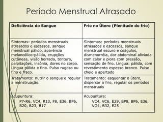 Período Menstrual Atrasado
Deficiência do Sangue Frio no Útero (Plenitude do frio)
Sintomas: períodos menstruais
atrasados e escassos, sangue
menstrual pálido, aparência
melancólico-pálida, erupções
cutâneas, visão borrada, tontura,
palpitações, insônia, dores no corpo.
Língua pálida e fina. Pulso rugoso ou
fino e fraco.
Sintomas: períodos menstruais
atrasados e escassos, sangue
menstrual escuro e coágulos,
dismenorréia, dor abdominal aliviada
com calor e piora com pressão,
sensação de frio. Língua: pálida, com
revestimento espesso branco. Pulso
cheio e apertado
Tratamento: nutrir o sangue e regular
a menstruação.
Tratamento: esquentar o útero,
dispersar o frio, regular os períodos
menstruais
Acupuntura:
P7-R6, VC4, R13, F8, E36, BP6,
B20, B23, B17
Acupuntura:
VC4, VC6, E29, BP8, BP6, E36,
VG4, B32, E25
 