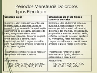 Períodos Menstruais Dolorosos
Tipos Plenitude
Umidade Calor Estagnação do Qi do Fígado
converte em calor
Sintomas: dor hipogástrica antes da
menstruação, e algumas vezes no
meio do ciclo, sensação de queimação
estendendo-se ao sacro, sensação de
calor, sangue menstrual com
pequenos coágulos, descarga vaginal,
urina escassa e escura, sede,
inquietude mental. Língua vermelha
com revestimento amarelo grudento e
pulso escorregadio.
Sintomas: dor abdominal antes ou
durante a menstruação, sangue
escuro, período menstrual pesado,
distensão das mamas, irritabilidade,
propensão a acessos de raiva, sede,
cefaléia, sensação de calor, epistaxe
ou hemoptise, fezes ressecadas.
Língua vermelha com revestimento
amarelo e pulso rápido e em corda.
Tratamento: remover o calor, resolver
a umidade, eliminar a estase
Tratamento: remover o calor,
harmonizar o fígado, eliminar a
estagnação e parar a dor
Acupuntura:
BP9, BP6, P7-R6, VC3, E28, B32,
B22, VC9, IG11, BP10, R2, F3
Acupuntura:
F3, F2, F14, VC6, VC4, R14,
BP10, IG11, TA6, VB34
 