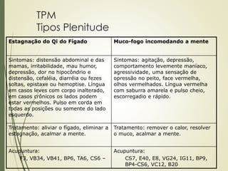 TPM
Tipos Plenitude
Estagnação do Qi do Fígado Muco-fogo incomodando a mente
Sintomas: distensão abdominal e das
mamas, irritabilidade, mau humor,
depressão, dor no hipocôndrio e
distensão, cefaléia, diarréia ou fezes
soltas, epistaxe ou hemoptise. Língua
em casos leves com corpo inalterado,
em casos crônicos os lados podem
estar vermelhos. Pulso em corda em
todas as posições ou somente do lado
esquerdo.
Sintomas: agitação, depressão,
comportamento levemente maníaco,
agressividade, uma sensação de
opressão no peito, face vermelha,
olhos vermelhados. Língua vermelha
com saburra amarela e pulso cheio,
escorregadio e rápido.
Tratamento: aliviar o fígado, eliminar a
estagnação, acalmar a mente.
Tratamento: remover o calor, resolver
o muco, acalmar a mente.
Acupuntura:
F3, VB34, VB41, BP6, TA6, CS6 –
Acupuntura:
CS7, E40, E8, VG24, IG11, BP9,
BP4-CS6, VC12, B20
 