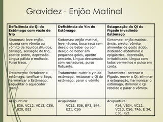 Gravidez - Enjôo Matinal
Deficiência do Qi do
Estômago com vazio de
frio
Deficiência do Yin do
Estômago
Estagnação do Qi do
Fígado invadindo
Estômago
Sintomas: leve enjôo,
náusea sem vômito ou
vômito de líquidos diluídos,
cansaço, sensação de frio,
apetite pobre, depressão.
Língua pálida e molhada.
Pulso fraco.
Sintomas: enjôo matinal,
leve náusea, boca seca sem
desejo de beber ou com
desejo de beber em
pequenos goles, apetite
precário. Língua descamada
com rachaduras, pulso
flutuante.
Sintomas: enjôo matinal,
ânsia, arroto, vômito
alimentar de gosto ácido,
distensão abdominal e
epigástrica, depressão,
irritabilidade. Língua com
lados vermelhos e pulso em
corda.
Tratamento: fortalecer o
estômago, tonificar o Baço,
harmonizar o Estômago,
esquentar o aquecedor
médio
Tratamento: nutrir o yin do
estômago, restaurar o Qi do
estômago, parar o vômito
Tratamento: serenar o
Fígado, mover o Qi, eliminar
a estagnação, harmonizar o
estômago, dominar o Qi
rebelde e parar o vômito.
Acupuntura:
E36, VC12, VC13, CS6,
B20, B21
Acupuntura:
VC12, E36, BP3, E44,
E21, CS6
Acupuntura:
F14, VB34, VC12,
VC13, CS6, TA6, E 34,
E36, R21
 
