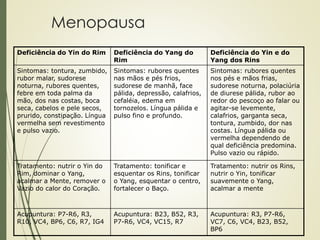 Menopausa
Deficiência do Yin do Rim Deficiência do Yang do
Rim
Deficiência do Yin e do
Yang dos Rins
Sintomas: tontura, zumbido,
rubor malar, sudorese
noturna, rubores quentes,
febre em toda palma da
mão, dos nas costas, boca
seca, cabelos e pele secos,
prurido, constipação. Língua
vermelha sem revestimento
e pulso vazio.
Sintomas: rubores quentes
nas mãos e pés frios,
sudorese de manhã, face
pálida, depressão, calafrios,
cefaléia, edema em
tornozelos. Língua pálida e
pulso fino e profundo.
Sintomas: rubores quentes
nos pés e mãos frias,
sudorese noturna, polaciúria
de diurese pálida, rubor ao
redor do pescoço ao falar ou
agitar-se levemente,
calafrios, garganta seca,
tontura, zumbido, dor nas
costas. Língua pálida ou
vermelha dependendo de
qual deficiência predomina.
Pulso vazio ou rápido.
Tratamento: nutrir o Yin do
Rim, dominar o Yang,
acalmar a Mente, remover o
Vazio do calor do Coração.
Tratamento: tonificar e
esquentar os Rins, tonificar
o Yang, esquentar o centro,
fortalecer o Baço.
Tratamento: nutrir os Rins,
nutrir o Yin, tonificar
suavemente o Yang,
acalmar a mente
Acupuntura: P7-R6, R3,
R10, VC4, BP6, C6, R7, IG4
Acupuntura: B23, B52, R3,
P7-R6, VC4, VC15, R7
Acupuntura: R3, P7-R6,
VC7, C6, VC4, B23, B52,
BP6
 