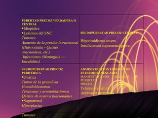PUBERTAD PRECOZ VERDADERA O CENTRAL Idiopática Lesiones del SNC Tumores Aumento de la presión intracraneal (Hidrocefalia  -  Quistes aracnoideos, etc.) Infecciones (Meningitis  —  Encefalitis) SEUDOPUBERTAD PRECOZ CENTRAL Hipotiroidismo severo Insuficiencia suprarrenal grave SEUDOPUBERTAD PRECOZ PERIFÉRICA Ovárica Tumor de la granulosa Gonadoblastomas Teratomas y arrenoblastomas Quistes de ovarios funcionantes Suprarrenal Hiperplasias  Tumores   ADMINISTRACION EXOGENA DE ESTEROIDES SEXUALES MANIFESTACIONES AISLADAS DE  PUBERTAD  PRECOZ Telarca prematura Adrenarca prematura 