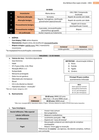 17
Ana Bárbara Dias Lopes Urzedo – 2021
BI-RADS
0 Inconclusivo Mama densa
USG / RM / Compressão
localizada
1 Nenhuma alteração Só mama Repetir de acordo com idade
2 Alteração benigna
Regular, homogênea, calcificação
grosseira/em pipoca/vascular
Repetir de acordo com idade
3 Provavelmente benigna -
Repetir em 6 meses
(acompanha por 3 anos)
4/5 Provavelmente maligna
Espiculado, microcalcificações
pleomórficas agrupadas
Biópsia
6 CA confirmado Avaliar resposta ao tratamento -
▪ BIÓPSIA
 Core biopsy / PAG: vários disparos
 Mamotomia: disparo único, de escolha em microcalcificações
 Biópsia cirúrgica: padrão-ouro, PAG / mamotomia
inconclusiva
*Se impalpável/microcalcificações: estereotaxia
MALIGNAS – CA DE MAMA
a. Fatores de risco – hormônio dependente
 Sexo feminino
 Idade
 HF 1º grau (mãe, irmã, filha)
 Mutação BRCA 1 e 2
 Nuliparidade
 Menacme prolongado
 Dieta rica em gordura
 Obesidade pós-menopausa
 Álcool
 CA in situ (ductal ou lobular)
 Hiperplasia atípica – ressecção!
*Não tem relação: tabagismo, ACO
b. Rastreamento
MS
50-69 anos: MMG 2/2 anos
Alto risco: > 35 anos MMG anual
FEBRASGO 40-69 anos: MMG anual
*Alto risco: mutação BRCA, hiperplasia atípica, 1º grau < 50 anos, bilateral ou ovário, HF de CA de mama masculino
c. Tipos histológicos
Ductal infiltrante / Não especial
 Invasor mais comum
 Bom prognóstico
Lobular infiltrante  Bilateral e multicêntrico
CA inflamatório
 Localmente avançado – T4d
 Aspecto em “casca de laranja”
Paget
 Descamação unilateral com destruição do complexo
areolopapilar
 Biópsia: incluir pele na ressecção
*Diferenciar de eczema – pruriginoso, não destrói complexo, melhora
com corticoide
Incisional Excisional
Lesões grandes Lesões pequenas, cistos
Principal FR para recidiva:
acometimento linfonodal
BRCA
Gene supressor tumoral
Autossômica dominante
1: c17, pré-menopausa
2: c13, pós-menopausa
METÁSTASE – disseminação linfática
1) Ossos
2) Pulmão
3) Fígado
4) Cérebro
 
