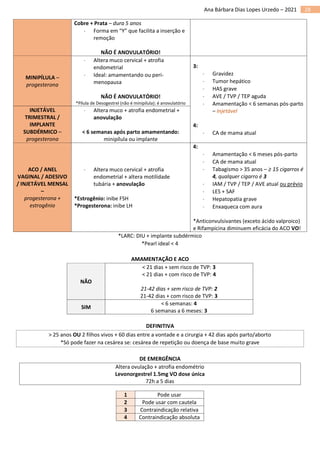 28
Ana Bárbara Dias Lopes Urzedo – 2021
Cobre + Prata – dura 5 anos
 Forma em “Y” que facilita a inserção e
remoção
NÃO É ANOVULATÓRIO!
MINIPÍLULA –
progesterona
 Altera muco cervical + atrofia
endometrial
 Ideal: amamentando ou peri-
menopausa
NÃO É ANOVULATÓRIO!
*Pílula de Desogestrel (não é minipílula): é anovulatório
3:
 Gravidez
 Tumor hepático
 HAS grave
 AVE / TVP / TEP aguda
 Amamentação < 6 semanas pós-parto
– Injetável
4:
 CA de mama atual
INJETÁVEL
TRIMESTRAL /
IMPLANTE
SUBDÉRMICO –
progesterona
 Altera muco + atrofia endometrial +
anovulação
< 6 semanas após parto amamentando:
minipílula ou implante
ACO / ANEL
VAGINAL / ADESIVO
/ INJETÁVEL MENSAL
–
progesterona +
estrogênio
 Altera muco cervical + atrofia
endometrial + altera motilidade
tubária + anovulação
*Estrogênio: inibe FSH
*Progesterona: inibe LH
4:
 Amamentação < 6 meses pós-parto
 CA de mama atual
 Tabagismo > 35 anos – ≥ 15 cigarros é
4, qualquer cigarro é 3
 IAM / TVP / TEP / AVE atual ou prévio
 LES + SAF
 Hepatopatia grave
 Enxaqueca com aura
*Anticonvulsivantes (exceto ácido valproico)
e Rifampicina diminuem eficácia do ACO VO!
*LARC: DIU + implante subdérmico
*Pearl ideal < 4
AMAMENTAÇÃO E ACO
NÃO
< 21 dias + sem risco de TVP: 3
< 21 dias + com risco de TVP: 4
21-42 dias + sem risco de TVP: 2
21-42 dias + com risco de TVP: 3
SIM
< 6 semanas: 4
6 semanas a 6 meses: 3
DEFINITIVA
> 25 anos OU 2 filhos vivos + 60 dias entre a vontade e a cirurgia + 42 dias após parto/aborto
*Só pode fazer na cesárea se: cesárea de repetição ou doença de base muito grave
DE EMERGÊNCIA
Altera ovulação + atrofia endométrio
Levonorgestrel 1.5mg VO dose única
72h a 5 dias
1 Pode usar
2 Pode usar com cautela
3 Contraindicação relativa
4 Contraindicação absoluta
 