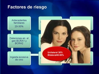 Factores de riesgo
Unilateral 30%
Bilateral40-50%
 