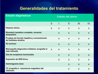 Generalidades del tratamiento
Estudio diagnósticos
0 I II III IV
Historia clínica x x x x x
Biometría hemática completa, recuento
plaquetario
x x x x
Pruebas de función hepática y concentración
de fosfatasa alcalina
x x x x
Rx torácica x x x x
Mamografía diagnostico bilateral, ecografía si
esta indicado
x x x x x
Edo de receptores hormonales x x x x
Expresión de HER-2/ncu x x x x
Gammagrama óseo x x x
TC ecografía o resonancia magnética del
abdomen
x x x
Estadio del cáncer
 
