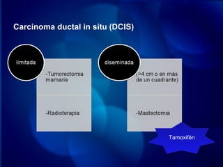 Carcinoma ductal in situ (DCIS)
TamoxifénTamoxifén
 