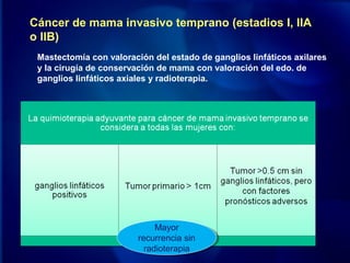 Mastectomía con valoración del estado de ganglios linfáticos axilares
y la cirugía de conservación de mama con valoración del edo. de
ganglios linfáticos axiales y radioterapia.
La disección del ganglio centinela se considera estándar para la
valoración del estado de los ganglios linfáticos negativos en la
exploración clínica
Cáncer de mama invasivo temprano (estadios I, IIA
o IIB)
Mayor
recurrencia sin
radioterapia
Mayor
recurrencia sin
radioterapia
 