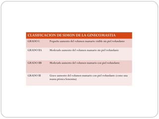 CLASIFICACION DE SIMON DE LA GINECOMASTIA
GRADO I.    Pequeño aumento del volumen mamario visible sin piel redundante

GRADO IIA   Moderado aumento del volumen mamario sin piel redundante



GRADO IIB   Moderado aumento del volumen mamario con piel redundante



GRADO III   Grave aumento del volumen mamario con piel redundante (como una
            mama ptósica femenina)
 