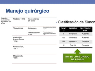 Manejo quirúrgico
Grandes         Webster 1946     Resecciones
evoluciones
                                 en cono
en últimos 60
años                                                                         • Clasificación de Simon
                                                 Omega, horizontal, trans
                Variaciones      Incisiones      areolar                        GRAD     TAMAÑO     EXCESO DE
                                                                                 O                     PIEL
                                                 Pedículos superior,
                                 Transposición   bipediculado, injertos de
                                 CAP             CAP.                             I      Pequeño     Ausente
                Abordajes                                                        IIA     Moderado    Ausente
                transaxilares,
                1976                                                             IIB     Moderado    Presente

                                                                                 III      Grande     Presente
                Liposucción,
                1983


                Ultrasonido,                                                           NO INCLUYE GRADO
                1998
                                                                                            DE PTOSIS
 