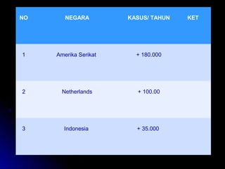 NO NEGARA KASUS/ TAHUN KET
1 Amerika Serikat + 180.000
2 Netherlands + 100.00
3 Indonesia + 35.000
 