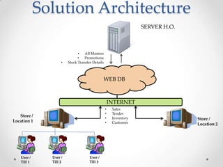 Solution Architecture
SERVER H.O.

•

•
All Masters
•
Promotions
Stock Transfer Details

WEB DB

INTERNET
•
•
•
•

Store /
Location 1

User /
Till 1

User /
Till 2

User /
Till 3

Sales
Tender
Inventory
Customer

Store /
Location 2

 