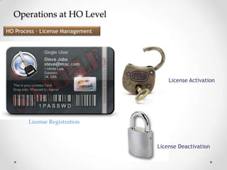 Operations at HO Level
HO Process – License Management

License Activation

License Registration

License Deactivation

 
