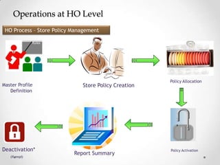 Operations at HO Level
HO Process – Store Policy Management

Master Profile
Definition

Deactivation*
(If reqd)

Store Policy Creation

Report Summary

Policy Allocation

Policy Activation

 