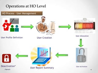 Operations at HO Level
HO Process – User Management

User Profile Definition

Deactivation*
(If reqd)

User Creation

User Report Summary

User Allocation

User Activation

 