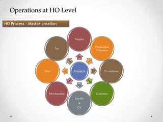 Operations at HO Level
HO Process – Master creation

Vendor

Production
Processes

Tax

Price

Masters

Merchandise

Promotions

Customer
Loyalty
&

GV

 