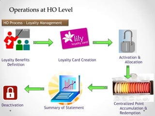 Operations at HO Level
HO Process – Loyalty Management

Loyalty Benefits
Definition

Deactivation

Loyalty Card Creation

Summary of Statement

Activation &
Allocation

Centralized Point
Accumulation &
Redemption

 