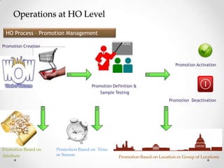 Operations at HO Level
HO Process – Promotion Management
Promotion Creation

Promotion Activation

Promotion Definition &
Sample Testing
Promotion Deactivation

Promotion Based on
Attribute

Promotion Based on Time
or Season

Promotion Based on Location or Group of Locations

 