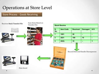 Operations at Store Level
Store Process – Goods Receiving

Receives Stock Transfer File

Scan Items Based on
Transfer Doc

Stock Receive
S.
No.

Item Code

Received

Damaged

NR

1

1001

50

-

-

2

2021

100

10

-

3

2022.

10

-

1

Record Data and Handle Discrepancies

Data Saved

 