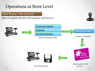 Operations at Store Level
Store Process – New Customer
Takes Complete Details of Customer, and Saves it.

Customer Name
Address

Customer Code

Contact Number
Enter Customer’s Data

Save the Records

Create a Customer

Issue Loyalty Card
(if any)

 