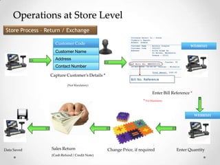 Operations at Store Level
Store Process – Return / Exchange
Customer Code

WE000101

Customer Name
Address
Contact Number
Capture Customer’s Details *
(Not Mandatory)

Enter Bill Reference *
* Not Mandatory

WE000101

Data Saved

Sales Return
(Cash Refund / Credit Note)

Change Price, if required

Enter Quantity

 