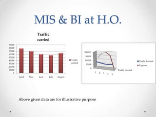 MIS & BI at H.O.
Traffic
carried
90000
80000
70000
60000
50000
40000
30000
20000
10000
0

200000
150000
Traffic
carried

100000

Traffic Carried

50000

Expense

0

Traffic Carried
1

April

May

June

July

August

Above given data are for illustrative purpose

2

3

4

5

 