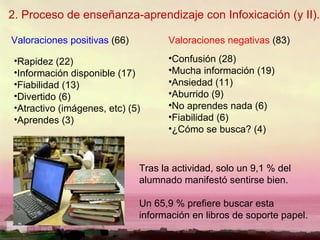 2. Proceso de enseñanza-aprendizaje con Infoxicación (y II). Rapidez (22) Información disponible (17) Fiabilidad (13) Divertido (6) Atractivo (imágenes, etc) (5) Aprendes (3) Valoraciones positivas  (66) Valoraciones negativas  (83)  Confusión (28) Mucha información (19) Ansiedad (11) Aburrido (9) No aprendes nada (6) Fiabilidad (6) ¿Cómo se busca? (4)  Tras la actividad, solo un 9,1 % del alumnado manifestó sentirse bien. Un 65,9 % prefiere buscar esta información en libros de soporte papel. 