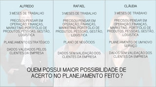ALFREDO
3 MESES DE TRABALHO
PRECISOU PENSAR EM
OPERAÇÃO, FINANÇAS,
MARKETING, PORTFÓLIO DE
PRODUTOS, PESSOAS, GESTÃO,
LOGÍSTICA
PLANEJAMENTO ESTRATÉGICO
DADOS VALIDADOS PELOS
CLIENTES DA EMPRESA
RAFAEL
3 MESES DE TRABALHO
PRECISOU PENSAR EM
OPERAÇÃO, FINANÇAS,
MARKETING, PORTFÓLIO DE
PRODUTOS, PESSOAS, GESTÃO,
LOGÍSTICA
PLANO DE NEGÓCIOS
DADOS SEM VALIDAÇÃO DOS
CLIENTES DA EMPRESA
CLÁUDIA
3 MESES DE TRABAHO
PRECISOU PENSAR EM
OPERAÇÃO, FINANÇAS,
MARKETING, PORTFÓLIO DE
PRODUTOS, PESSOAS,
GESTÃO, LOGÍSTICA
PLANEJAMENTO DE UM NOVO
SERVIÇO
DADOS SEM VALIDAÇÃO DOS
CLIENTES DA EMPRESA
QUEM POSSUI MAIOR POSSIBILIDADE DE
ACERTO NO PLANEJAMENTO FEITO?
 