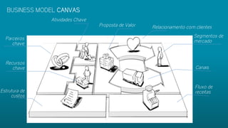 Segmentos de
mercado
Fluxo de
receitas
Relacionamento com clientesProposta de Valor
Atividades Chave
Parceiros
chave
Recursos
chave
Estrutura de
custos
Canais
BUSINESS MODEL CANVAS
 