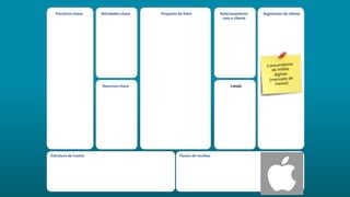 Atividades-chave Proposta de Valor Relacionamento
com o cliente
Segmentos de cliente
Estrutura de Custos Fluxos de receitas
Parceiros-chave
Recursos-chave Canais
 
